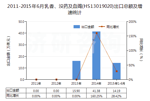 2011-2015年6月乳香、沒藥及血竭(HS13019020)出口總額及增速統(tǒng)計(jì)